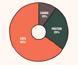 Keto Macronutrient Calculator