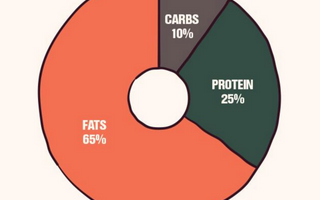 Keto Macronutrient Calculator