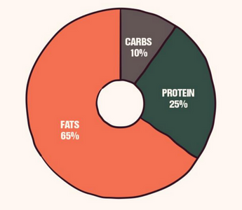 Keto Macronutrient Calculator